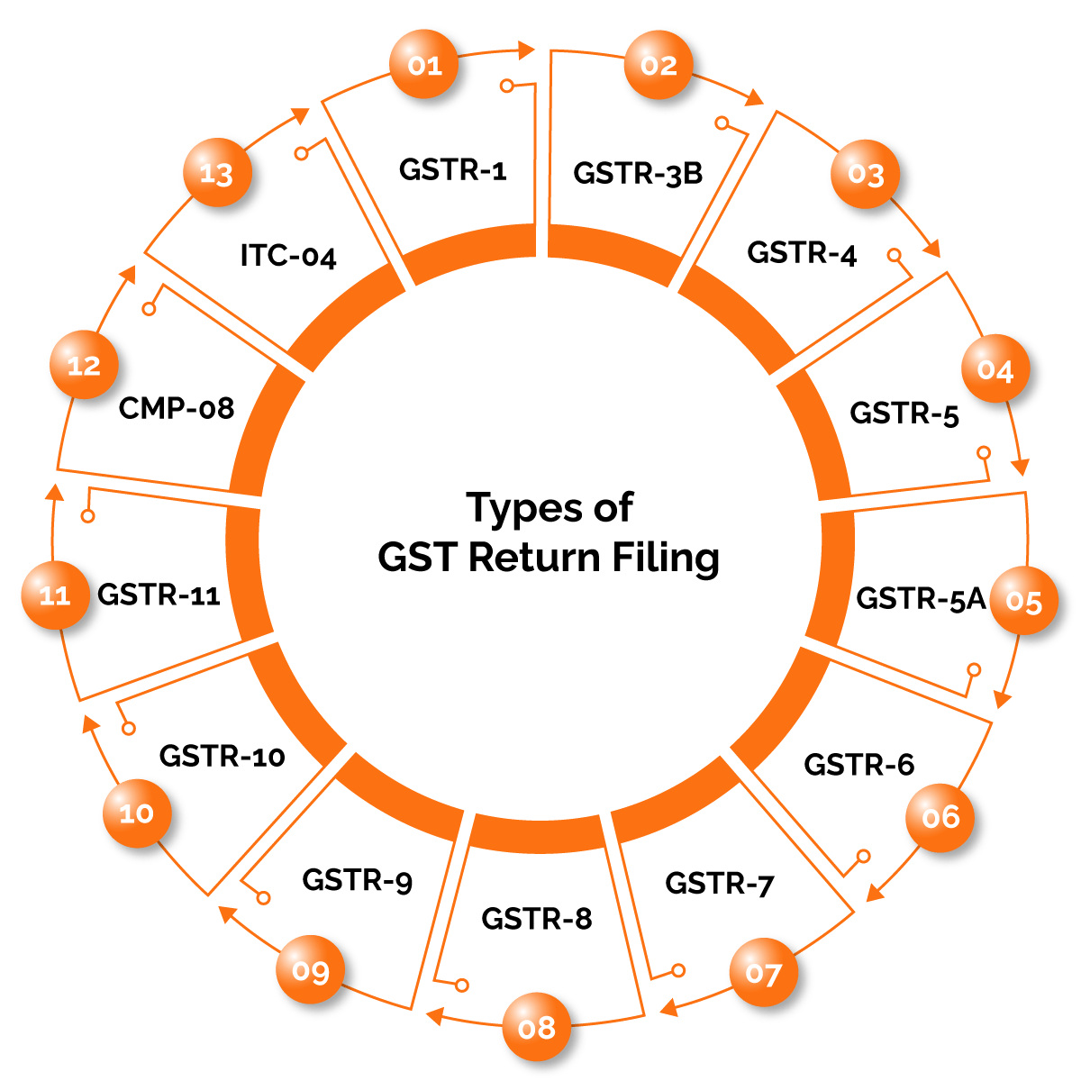 Types of GST Return Filing